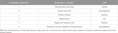 Strategy for evaluating the status of relay protection equipment for the new generation of intelligent substations